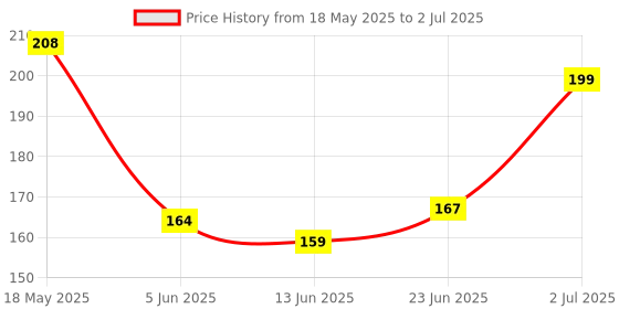 flipkart.com odomos Fabric Roll on | Mosquito Repellent odomos Price History Graph from 18 May 2025 to 2 Jul 2025