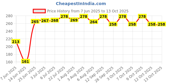 flipkart.com odomos Fabric Roll on | Mosquito Repellent odomos Price History Graph from 7 Jun 2025 to 13 Oct 2025