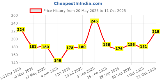 flipkart.com odomos fabric roll on pack of 3 odomos Price History Graph from 20 May 2025 to 11 Oct 2025