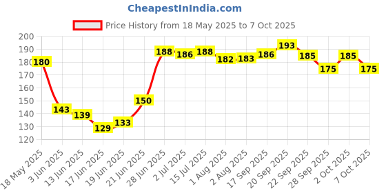 flipkart.com odomos fabric roll on pack of 3 (3 x 1 Units) odomos Price History Graph from 18 May 2025 to 7 Oct 2025