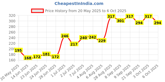flipkart.com odomos fabric roll on pack of 4 odomos Price History Graph from 20 May 2025 to 6 Oct 2025