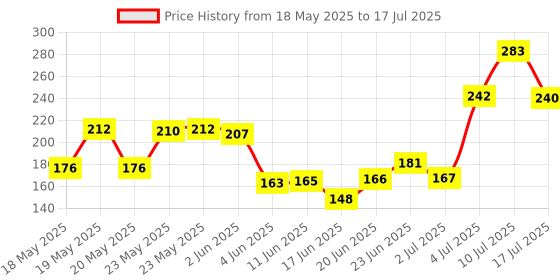 flipkart.com odomos fabric roll on pack of 4 (4x8ML) odomos Price History Graph from 18 May 2025 to 17 Jul 2025