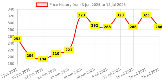 flipkart.com odomos fabric roll on pack of 5 odomos Price History Graph from 3 Jun 2025 to 16 Jul 2025
