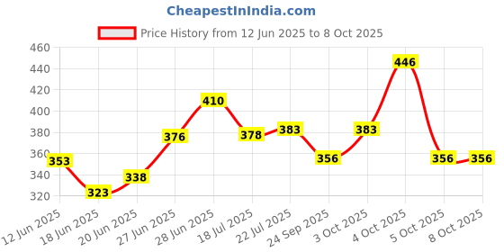 flipkart.com odomos fabric roll on pack of 6 odomos Price History Graph from 12 Jun 2025 to 8 Oct 2025