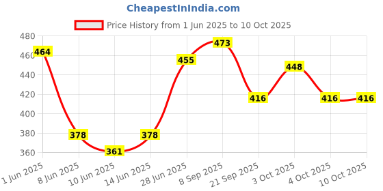 flipkart.com odomos fabric roll on pack of 7 (7 x8 ML) odomos Price History Graph from 1 Jun 2025 to 9 Oct 2025