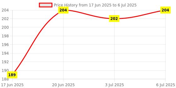 flipkart.com godrej Fabric Roll-On personal repellant Citrus (2 X 8 ML) godrej Price History Graph from 17 Jun 2025 to 6 Jul 2025