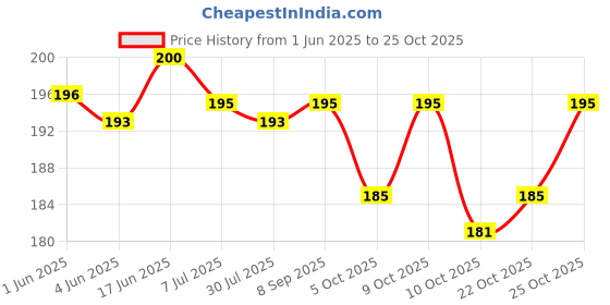 flipkart.com puja Fabric, Silver, Copper, Glass, Stainless Steel Gold-plated Gold Jewel Set puja Price History Graph from 1 Jun 2025 to 25 Oct 2025
