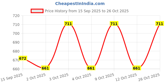 flipkart.com dresszon Fabric softeners Morning Fresh Fabric Conditioner With Soap Box For Baby dresszon Price History Graph from 15 Sep 2025 to 26 Oct 2025