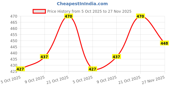 flipkart.com aksmit Fabric Standard Mat For Hyundai Eon aksmit Price History Graph from 5 Oct 2025 to 27 Nov 2025