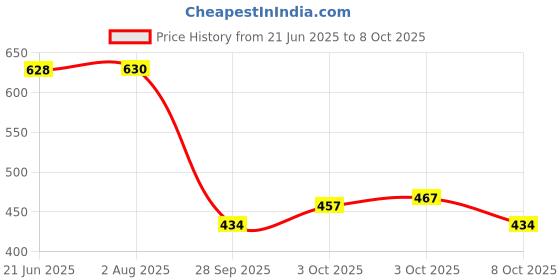 flipkart.com flipkart smartbuy Fabric Standard Mat For Universal For Car flipkart smartbuy Price History Graph from 21 Jun 2025 to 8 Oct 2025