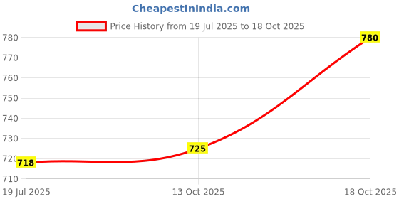 flipkart.com donda Fabric Steamer Iron for Facial Steamer for Clothes Handheld Fabric Steamer donda Price History Graph from 19 Jul 2025 to 18 Oct 2025