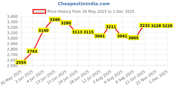 flipkart.com spacecrafts Fabric Study Folding Chair spacecrafts Price History Graph from 30 May 2025 to 1 Dec 2025