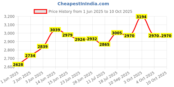 flipkart.com spacecrafts Fabric Study Folding Chair spacecrafts Price History Graph from 1 Jun 2025 to 9 Oct 2025