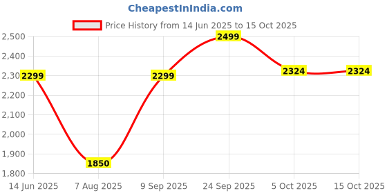 flipkart.com aulki Fabric Study Folding Chair aulki Price History Graph from 14 Jun 2025 to 14 Oct 2025