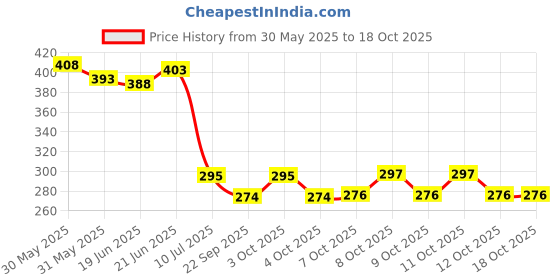 flipkart.com panipat textile hub FABRIC-SUPRIMO-BLUE-BOX-5-MTR-01 Curtain Fabric panipat textile hub Price History Graph from 30 May 2025 to 18 Oct 2025