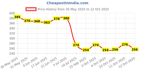flipkart.com panipat textile hub FABRIC-SUPRIMO-BROWN-BOX-5-MTR-01 Curtain Fabric panipat textile hub Price History Graph from 30 May 2025 to 12 Oct 2025