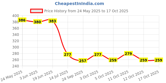 flipkart.com panipat textile hub FABRIC-SUPRIMO-BROWN-CHEK-5-MTR-01 Curtain Fabric panipat textile hub Price History Graph from 24 May 2025 to 16 Oct 2025