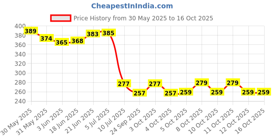 flipkart.com panipat textile hub FABRIC-SUPRIMO-GREEN-CHEK-5-MTR-01 Curtain Fabric panipat textile hub Price History Graph from 30 May 2025 to 15 Oct 2025