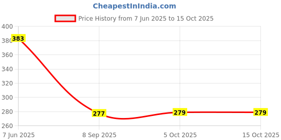 flipkart.com panipat textile hub FABRIC-SUPRIMO-GREEN-LONG-TREE-5-MTR-01 Curtain Fabric panipat textile hub Price History Graph from 7 Jun 2025 to 15 Oct 2025