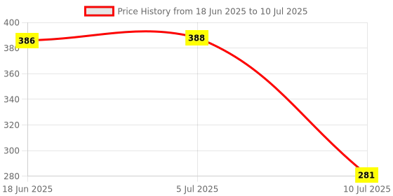 flipkart.com panipat textile hub FABRIC-SUPRIMO-GREEN-PAAN-5-MTR-01 Curtain Fabric panipat textile hub Price History Graph from 18 Jun 2025 to 10 Jul 2025