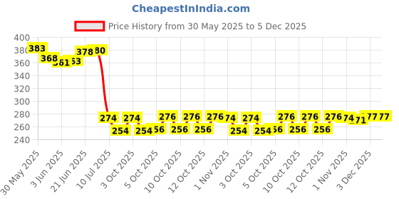 flipkart.com panipat textile hub FABRIC-SUPRIMO-GREY-DRY-TREE-5-MTR-01 Curtain Fabric panipat textile hub Price History Graph from 30 May 2025 to 3 Dec 2025
