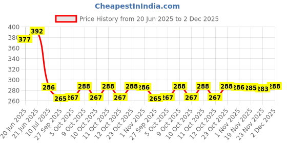 flipkart.com panipat textile hub FABRIC-SUPRIMO-MAROON-LONG-TREE-5-MTR-01 Curtain Fabric panipat textile hub Price History Graph from 20 Jun 2025 to 2 Dec 2025
