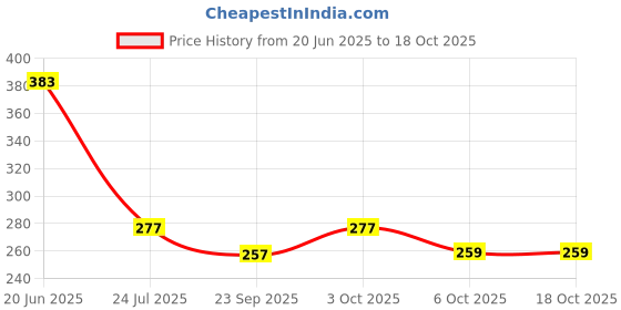 flipkart.com panipat textile hub FABRIC-SUPRIMO-MAROON-TREE-5-MTR-01 Curtain Fabric panipat textile hub Price History Graph from 20 Jun 2025 to 17 Oct 2025