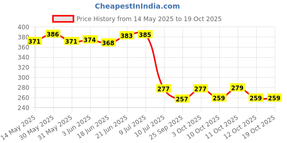 flipkart.com panipat textile hub FABRIC-SUPRIMO-RED-ROSE-5-MTR-01 Curtain Fabric panipat textile hub Price History Graph from 14 May 2025 to 17 Oct 2025