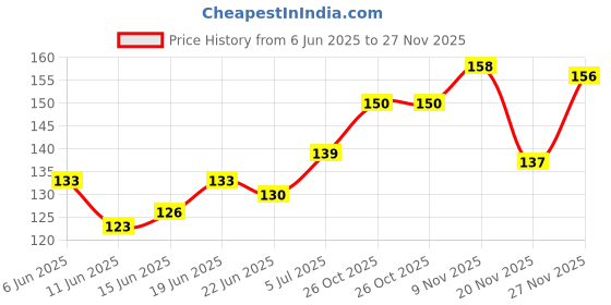 flipkart.com camlin Fabrica Acrylic Ultra Colors-6 Shades 10ml camlin Price History Graph from 6 Jun 2025 to 27 Nov 2025