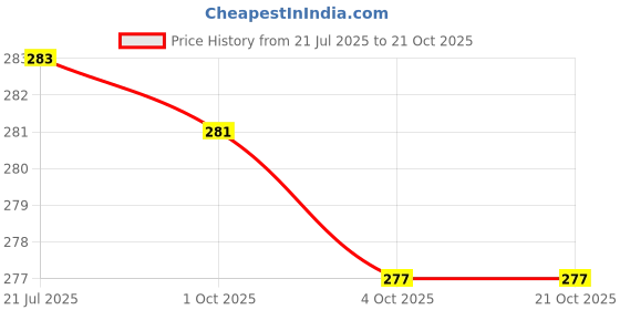 flipkart.com fabricalign Pack of 2 Women Relaxed White, Black Crepe Trousers fabricalign Price History Graph from 21 Jul 2025 to 21 Oct 2025