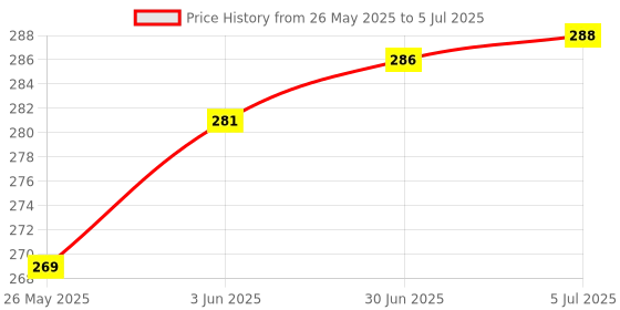 flipkart.com ultraway FABRICATOR- New Multi-Function Motorcycle USB ,Handle Switch Assembly ( 1 Set) 2 A Bike Mobile Charger ultraway Price History Graph from 26 May 2025 to 5 Jul 2025
