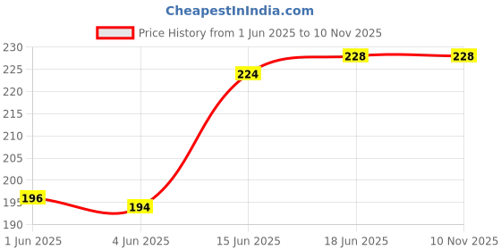flipkart.com fabricfetch textiles Men Regular Fit Striped Spread Collar Casual Shirt fabricfetch textiles Price History Graph from 1 Jun 2025 to 7 Nov 2025
