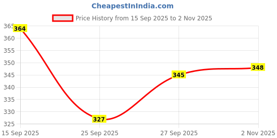 flipkart.com fabricfetch Tina Printed Kurta, Trouser/Pant & Dupatta Set fabricfetch Price History Graph from 15 Sep 2025 to 2 Nov 2025