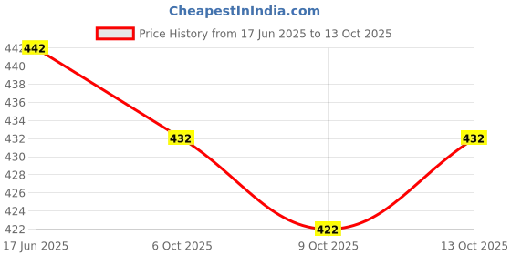 flipkart.com fabricforest Round Neck Women Blouse fabricforest Price History Graph from 17 Jun 2025 to 13 Oct 2025