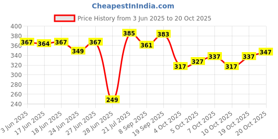 flipkart.com fabricforest Round Neck Women Blouse fabricforest Price History Graph from 3 Jun 2025 to 20 Oct 2025