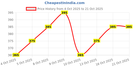 flipkart.com fabricforest Round Neck Women Blouse fabricforest Price History Graph from 4 Oct 2025 to 20 Oct 2025