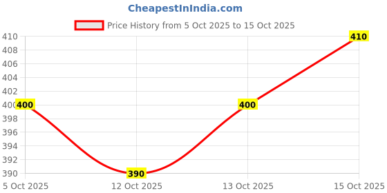 flipkart.com fabricforest Round Neck Women Blouse fabricforest Price History Graph from 5 Oct 2025 to 15 Oct 2025