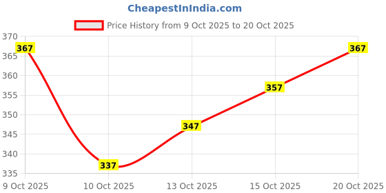 flipkart.com fabricforest Round Neck Women Blouse fabricforest Price History Graph from 9 Oct 2025 to 20 Oct 2025