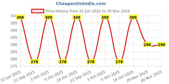 flipkart.com fabricfusion Printed Men Boxer fabricfusion Price History Graph from 22 Jun 2025 to 29 Nov 2025