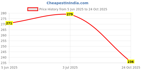 flipkart.com fabricmart Unstitched Velvet Multi-purpose Fabric Solid fabricmart Price History Graph from 5 Jun 2025 to 24 Oct 2025