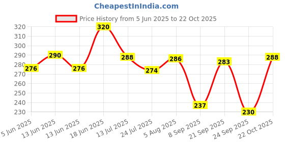 flipkart.com fabricmode Women Regular Fit White Cotton Blend Trousers fabricmode Price History Graph from 5 Jun 2025 to 22 Oct 2025