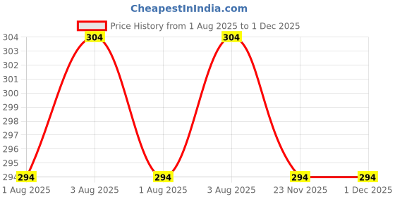 flipkart.com fabricora 210 TC Cotton Single Floral Fitted (Elastic) Bedsheet fabricora Price History Graph from 1 Aug 2025 to 30 Nov 2025