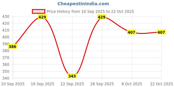 flipkart.com fabricssneha Women Fit and Flare Purple Midi/Calf Length Dress fabricssneha Price History Graph from 10 Sep 2025 to 22 Oct 2025