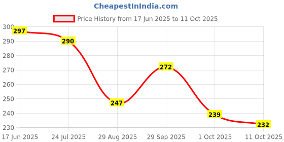 flipkart.com fabrictextile Women Printed Pure Cotton Straight Kurta fabrictextile Price History Graph from 17 Jun 2025 to 11 Oct 2025