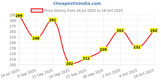 flipkart.com fabrictextile Women Printed Pure Cotton Straight Kurta fabrictextile Price History Graph from 29 Jul 2025 to 28 Oct 2025