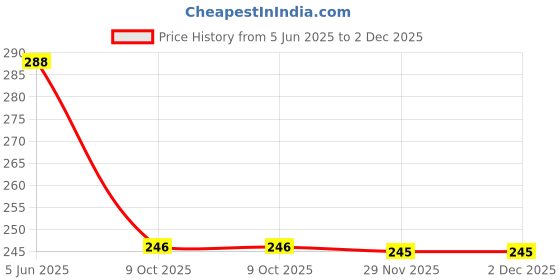 flipkart.com fabrictown Pack of 2 Women Relaxed Maroon, Green Lycra Blend Trousers fabrictown Price History Graph from 5 Jun 2025 to 29 Nov 2025