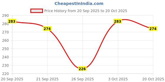 flipkart.com fabrictown Women Relaxed Maroon, Green Lycra Blend Trousers fabrictown Price History Graph from 20 Sep 2025 to 20 Oct 2025