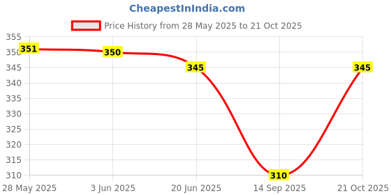 flipkart.com fabrictown Women Relaxed Multicolor Cotton Blend Trousers fabrictown Price History Graph from 28 May 2025 to 21 Oct 2025