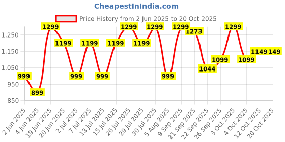 flipkart.com orient electric Fabrifeel SIFF16WBP 1600 W Steam Iron orient electric Price History Graph from 2 Jun 2025 to 20 Oct 2025