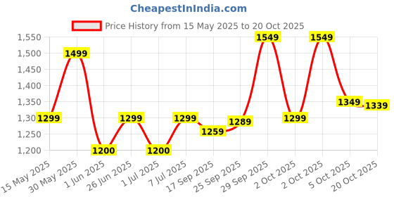 flipkart.com orient electric Fabrifeel SIFF20WGP 2000 W Steam Iron orient electric Price History Graph from 15 May 2025 to 20 Oct 2025